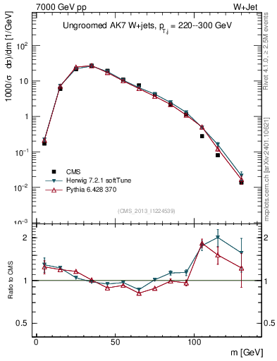 Plot of j.m in 7000 GeV pp collisions