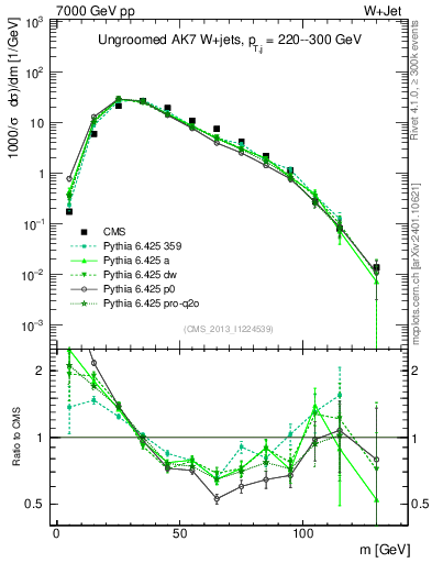 Plot of j.m in 7000 GeV pp collisions