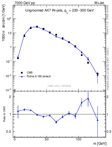 Plot of j.m in 7000 GeV pp collisions
