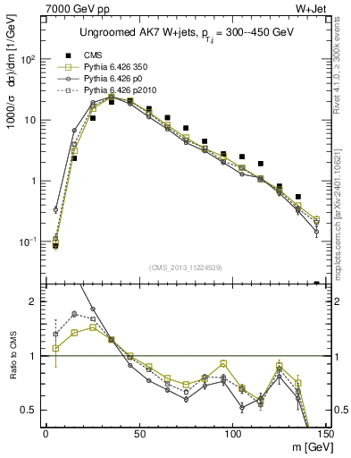 Plot of j.m in 7000 GeV pp collisions