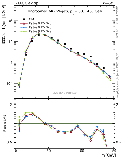 Plot of j.m in 7000 GeV pp collisions