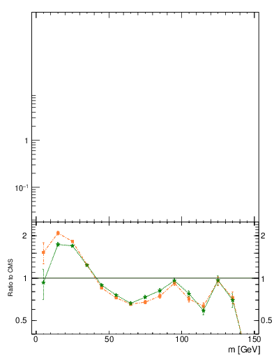 Plot of j.m in 7000 GeV pp collisions