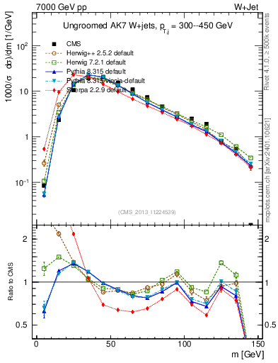 Plot of j.m in 7000 GeV pp collisions
