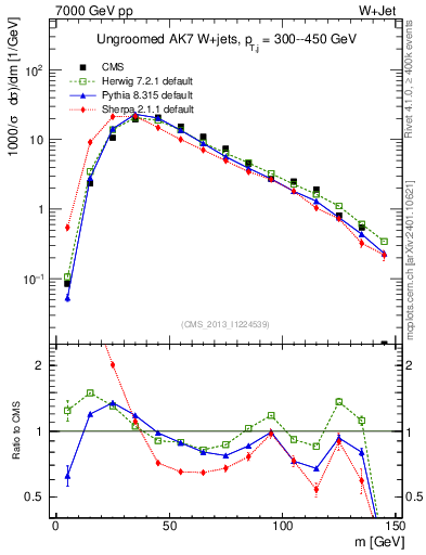 Plot of j.m in 7000 GeV pp collisions