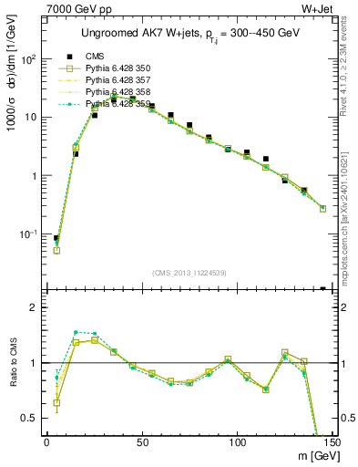 Plot of j.m in 7000 GeV pp collisions