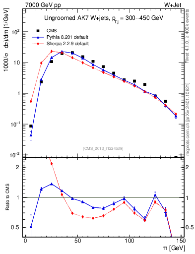 Plot of j.m in 7000 GeV pp collisions