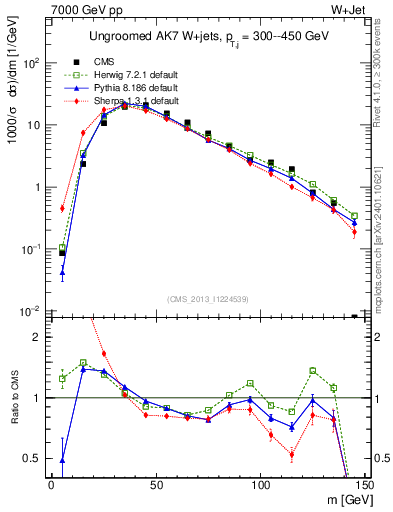 Plot of j.m in 7000 GeV pp collisions