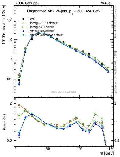Plot of j.m in 7000 GeV pp collisions