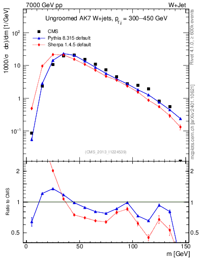 Plot of j.m in 7000 GeV pp collisions
