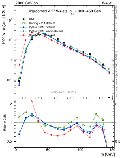 Plot of j.m in 7000 GeV pp collisions