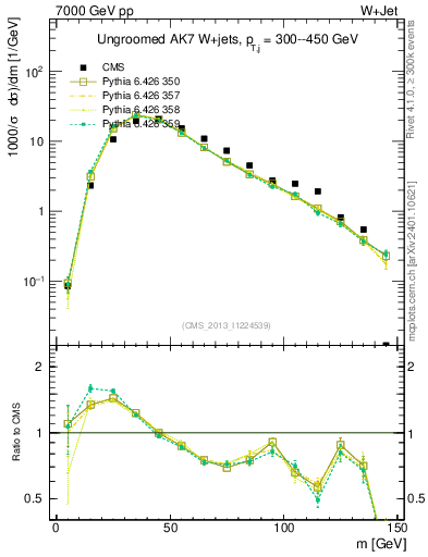 Plot of j.m in 7000 GeV pp collisions
