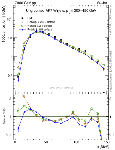 Plot of j.m in 7000 GeV pp collisions