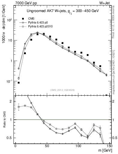 Plot of j.m in 7000 GeV pp collisions