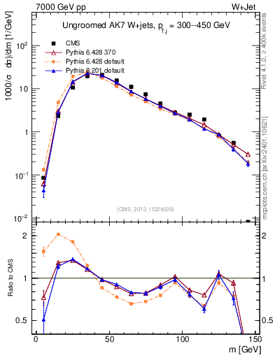 Plot of j.m in 7000 GeV pp collisions