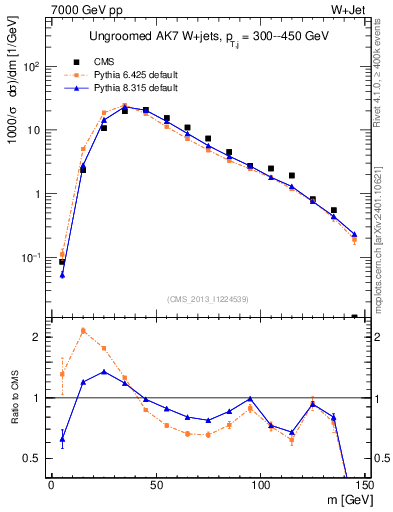 Plot of j.m in 7000 GeV pp collisions