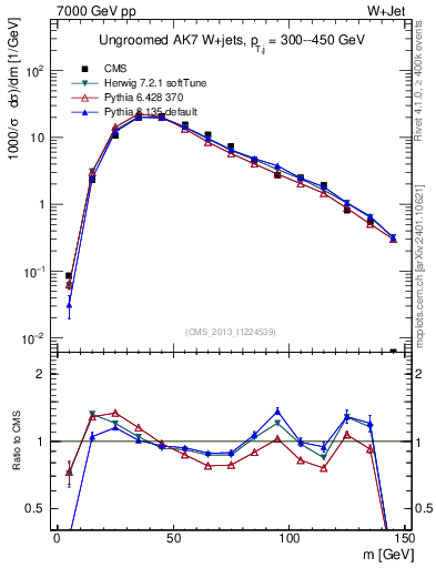 Plot of j.m in 7000 GeV pp collisions