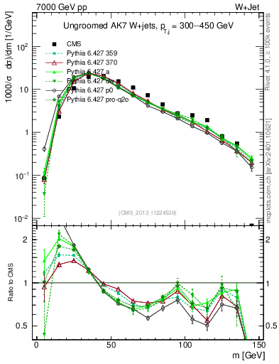 Plot of j.m in 7000 GeV pp collisions
