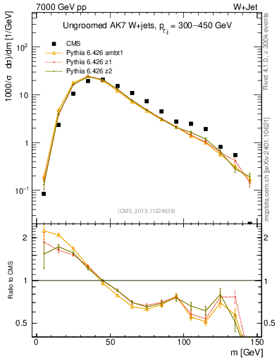 Plot of j.m in 7000 GeV pp collisions