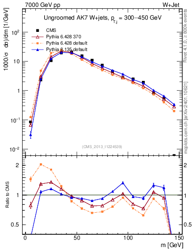 Plot of j.m in 7000 GeV pp collisions