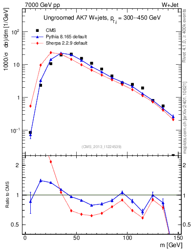 Plot of j.m in 7000 GeV pp collisions