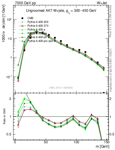 Plot of j.m in 7000 GeV pp collisions