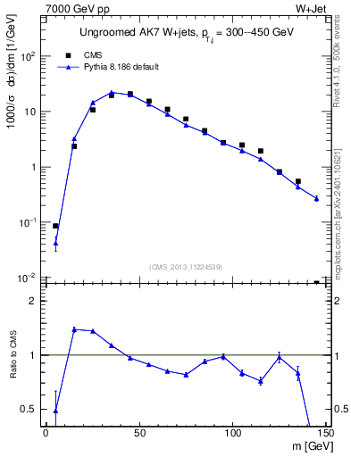 Plot of j.m in 7000 GeV pp collisions
