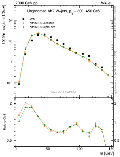 Plot of j.m in 7000 GeV pp collisions