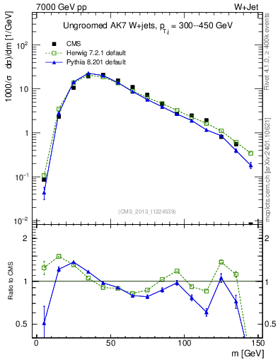Plot of j.m in 7000 GeV pp collisions