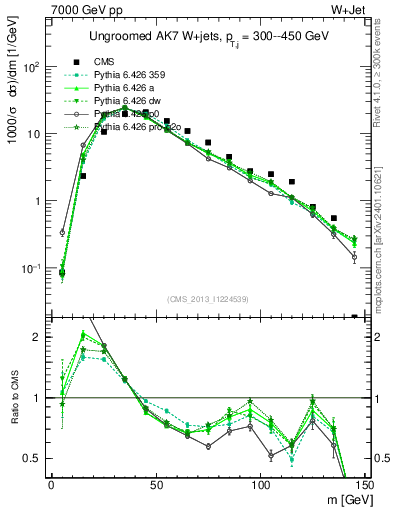 Plot of j.m in 7000 GeV pp collisions