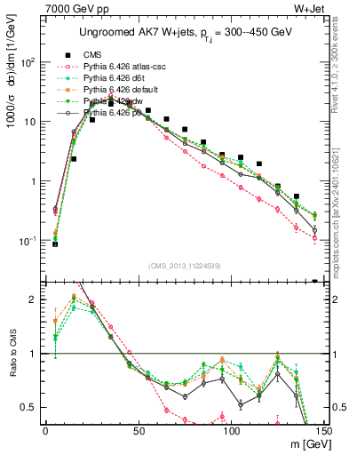 Plot of j.m in 7000 GeV pp collisions