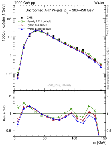 Plot of j.m in 7000 GeV pp collisions