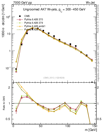 Plot of j.m in 7000 GeV pp collisions