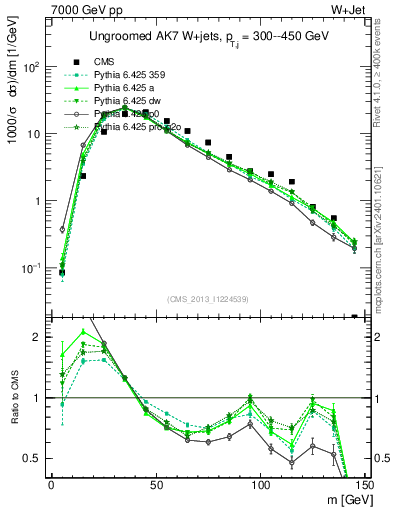 Plot of j.m in 7000 GeV pp collisions