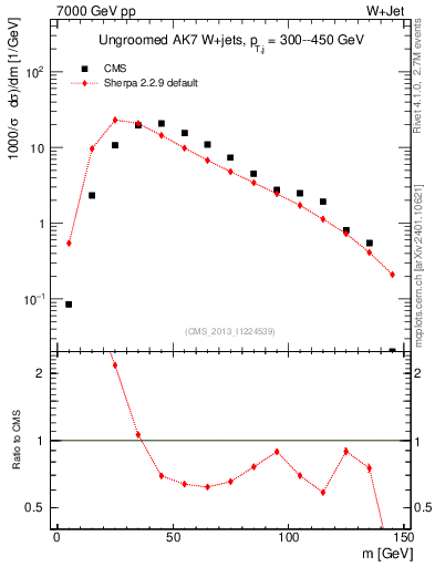 Plot of j.m in 7000 GeV pp collisions