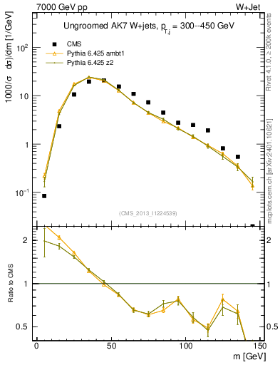 Plot of j.m in 7000 GeV pp collisions