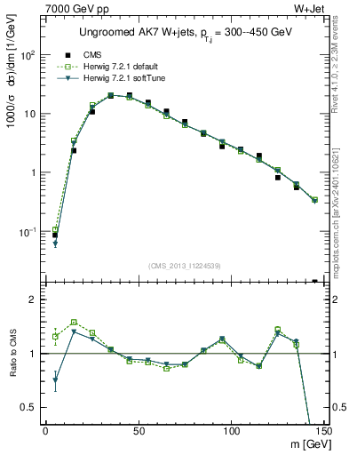 Plot of j.m in 7000 GeV pp collisions