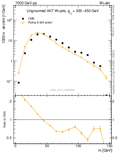 Plot of j.m in 7000 GeV pp collisions