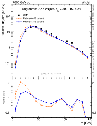 Plot of j.m in 7000 GeV pp collisions