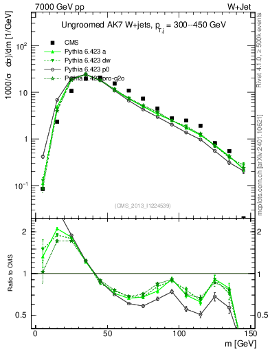 Plot of j.m in 7000 GeV pp collisions