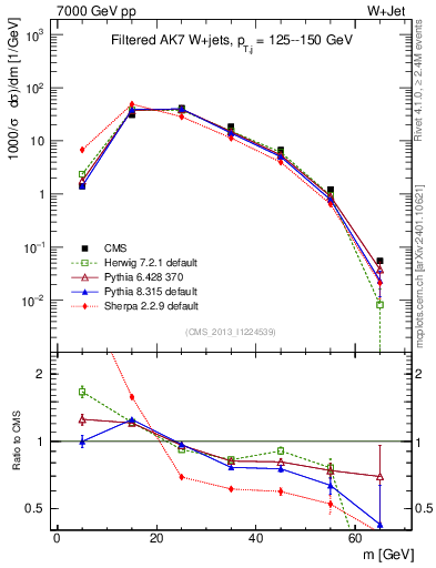 Plot of j.m.filt in 7000 GeV pp collisions