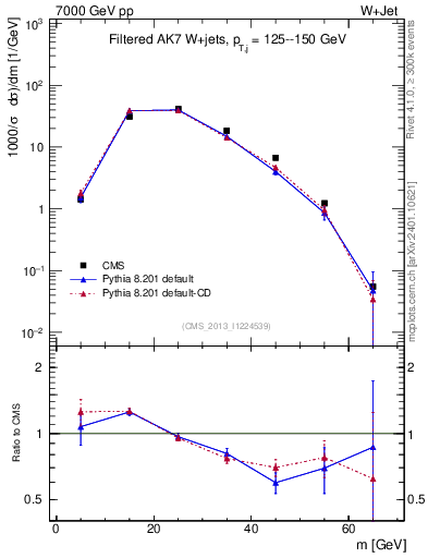 Plot of j.m.filt in 7000 GeV pp collisions