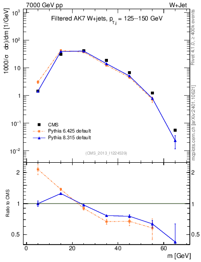 Plot of j.m.filt in 7000 GeV pp collisions