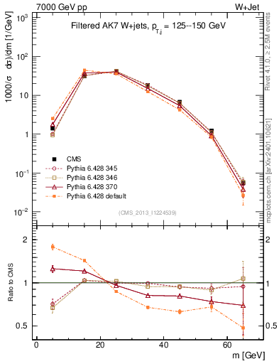 Plot of j.m.filt in 7000 GeV pp collisions