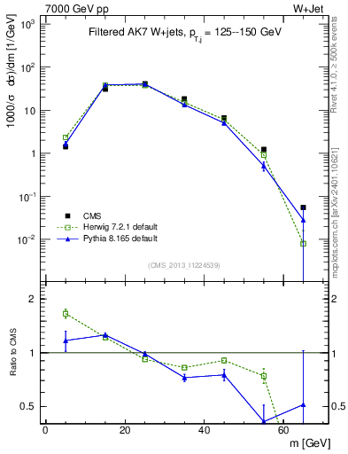 Plot of j.m.filt in 7000 GeV pp collisions