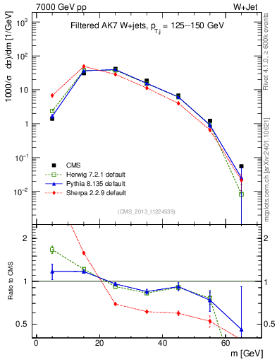 Plot of j.m.filt in 7000 GeV pp collisions