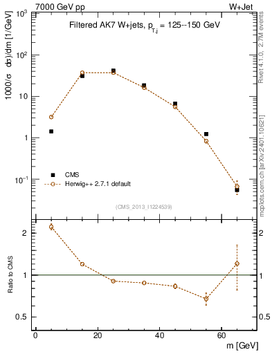 Plot of j.m.filt in 7000 GeV pp collisions