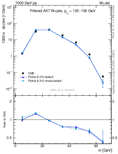 Plot of j.m.filt in 7000 GeV pp collisions