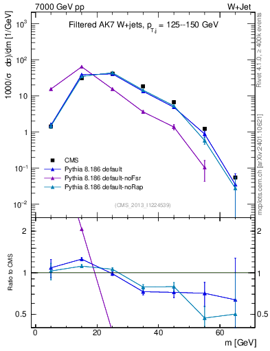 Plot of j.m.filt in 7000 GeV pp collisions