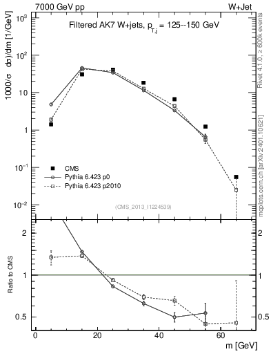 Plot of j.m.filt in 7000 GeV pp collisions