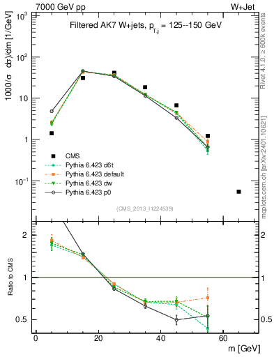 Plot of j.m.filt in 7000 GeV pp collisions